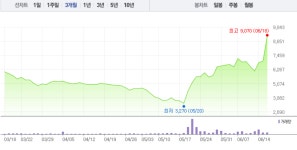 나노메딕스, 그래핀 전문회사 투자 효과 어디까지?…전날 상한가 이어 급등