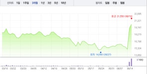 풍국주정, 수소차 관련주 중 보합…상승 멈추나