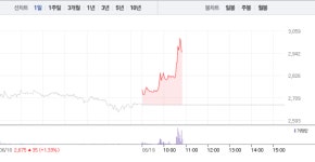 남북경협주 일신석재·제룡전기, 모두 상승세…특히 일신석재 14%대 급등에 3000원 돌파