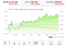 코스피, 美연준 금리인하 시사 등 영향 2130 넘어서…경영권 양도 미래산업 이틀째 급등