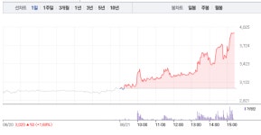 [상한가 종목] 고려산업·국보, 모두 상한가…폭발적 매수세