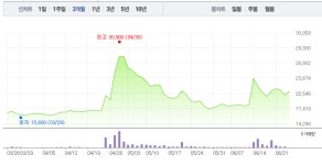 동성제약·제일약품, 모두 상승세…동성제약 깜짝 6% 급등