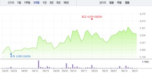 드림시큐리티·라온시큐어, 블록체인 관련주 강세…라온시큐리티 5거래일만에 반등