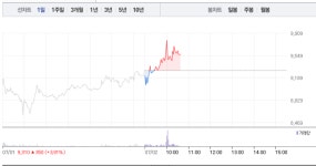 나노메딕스, 1만원선 눈앞…4거래일 연속 상승에 4%대 상승