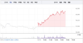 이스턴웰스(솔브레인) | 솔브레인, 6만원선 돌파…시간 지날수록 매수세로 7%대 급등
