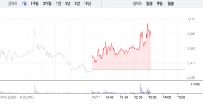 유니온머티리얼·유니온, 희토류 관련주 모두 상승…특히 유니온머티리얼 급등