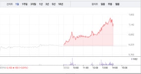 에스엔텍, 고공행진에 7000원선마저 돌파…16%대 급등
