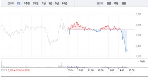 크리스탈신소재, 장 마감 앞두고 갑자기 급락 반전…그래핀 관련주 엑사이엔씨 역시 하락 반전