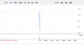 리드, 장 시작하자마자 하한가에 투자자들 어떡하나…폭발적 매도세