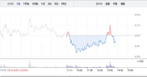 후성·동진쎄미켐, 오전과 흐름 뒤바뀌어…동진쎄미켐 3거래일 연속 상승