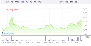 엑사이엔씨·국일제지, 그래핀 관련주 희비 엇갈려…엑사이엔씨 가파른 하락