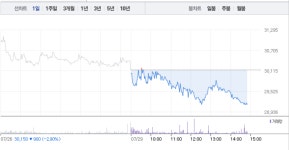 에이치엘비·에이치엘비생명과학, 결국 또 다시 하락 흐름으로…에이치엘비 3% 낙폭