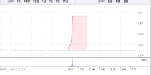 평화산업, 오전부터 상한가…폭발적 매수세