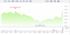 부산산업·에코마이스터, 남북철도 관련주 주가 고공행진…상한가 이어 급등까지