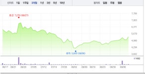 동아화성, 수소차 관련주 급등 하루만에 하락세로…반짝 급등이었나