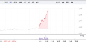 한국프랜지, 가파른 상승에 20% 급등…3000원선 코앞까지