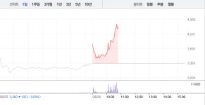 우진비앤지·씨티씨바이오, 아프리카 돼지열병 확산에 가파른 상승세…특히 우진비앤지 22% 급등