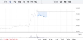 나노메딕스 7% 급락에 엑사이엔씨 2000원선 깨져, 그래핀 관련주 무너지나