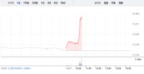 이연제약, 오전 갑자기 28% 급등…1만6000원선마저 돌파