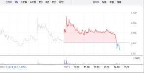 우진비앤지·씨티씨바이오, 아프리카 돼지열병 관련주 엇갈린 흐름…특히 우진비앤지 급등서 하락 반전까지