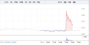 팜스웰바이오, 오후 갑작스런 10% 급등…3500원선 눈앞까지