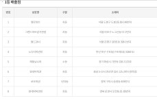 마트와 마트앞 가판점에서 1등, 당첨확률-명당판매점 8곳