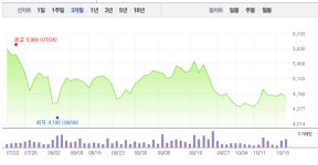에스퓨얼셀·이엠코리아, 수소차 관련주 엇갈린 흐름…특히 에스퓨얼셀 상승서 이내 하락 반전