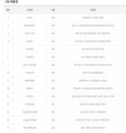 로또883회당첨번호, 당첨번호 조회 1등 당첨지역은? 거제해금강 편의점 1등 당첨, 명당판매점 15곳은