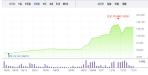 에이치엘비·에이치엘비생명과학, 또 다시 무너지는 주가에 투자자들 어떡하나…특히 에이치엘비 17만원 붕괴