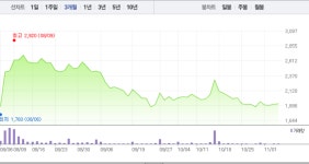 나노메딕스·엑사이엔씨, 그래핀 관련주 무너지나…특히 나노메딕스 11% 급락