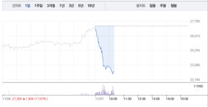 엘엠에스, 그래핀 관련주 나노메딕스 급락 넘어 폭락까지…가파른 하락세로 14% 낙폭