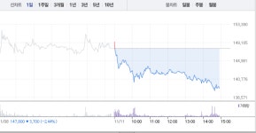 에이치엘비·에이치엘비생명과학, 가파른 하락세로 무너지는 주가에 투자자들 당황…특히 에이치엘비 7% 급락까지