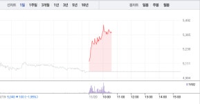 쏠리드·케이엠더블유, 5G 관련주 가파른 상승세…특히 쏠리드 갑작스런 7% 급등