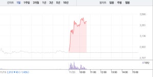오성첨단소재, 가파른 상승세로 21% 급등…3500원선마저 돌파하나