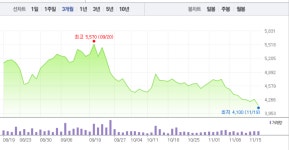 에스퓨얼셀·이엠코리아, 수소차 관련주 엇갈린 흐름…특히 에스퓨얼셀 6거래일 연속 상승
