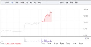 네오크레마, 전날 상한가 이어 20% 급등…주가 고공행진
