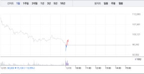 에이치엘비·에이치엘비생명과학, 하락서 이내 가파른 상승세로…특히 에이치엘비 10만원선 회복