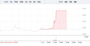 일진홀딩스, 낮부터 갑작스런 상한가…폭발적 매수세