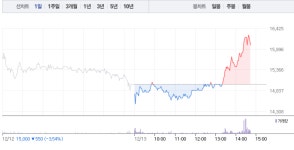 남화토건, 이낙연 관련주 오후 갑작스런 8% 급등…1만6000원선 돌파