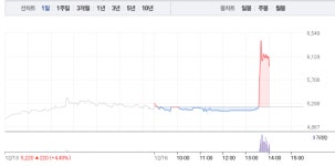 이원다이애그노믹스(EDGC), 오후 갑작스런 10% 급등…6000원선 돌파하나
