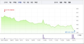 골든센츄리, 4거래일만에 상승세로…하락 수렁 벗어나나