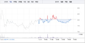 주연테크‧서원, 이낙연 관련주 지지부진…특히 서원 가파른 하락세로 4%대 낙폭