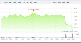 대호에이엘, 8거래일 연속 하락 부진…전날 13% 급락 이어 하락 여전