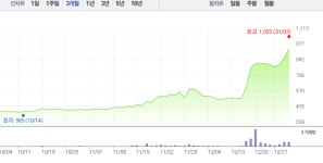 주연테크‧국영지앤엠, 이낙연 관련주 하락 부진…특히 주연테크 급등 멈추고 하락세로