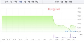 경남제약, 하락 수렁 어디까지?…5거래일 연속 하락
