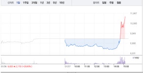 흥구석유‧한국석유, 내내 급락하다 마감 앞두고 갑작스런 급등…뒷심 발휘하나