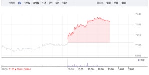 신화중공업주 | 삼성중공업·한국조선해양, 중공업주 모두 상승…특히 삼성중공업 가파른 상승세로 3% 상승