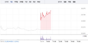 에이디테크놀로지, 가파른 상승세로 17% 급등…2만5000원선마저 돌파
