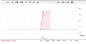 삼보산업, 장 초반부터 상한가…폭발적 매수세 쏟아져