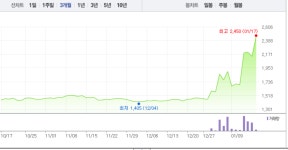지에스이, 안철수 관련주 아닌데…오전부터 갑작스런 12% 급등